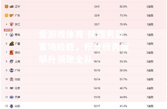 陕西男篮客场险胜，积分榜再度攀升领跑全队