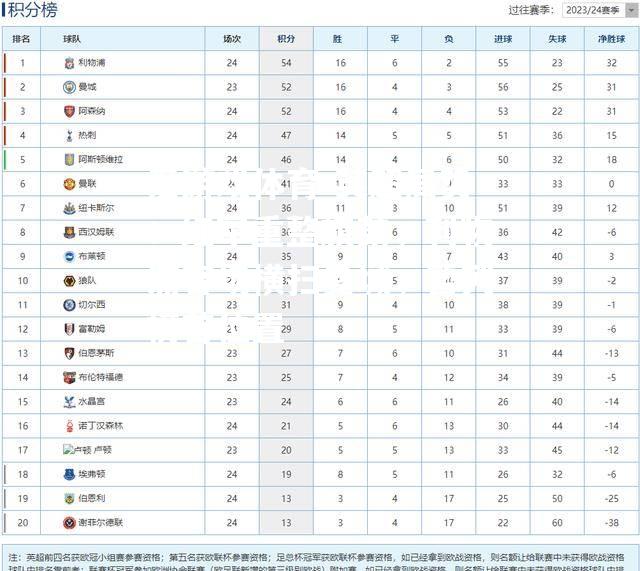 爱游戏体育-英超局势：红军重整旗鼓，利物浦客场横扫曼城，暂列榜首位置