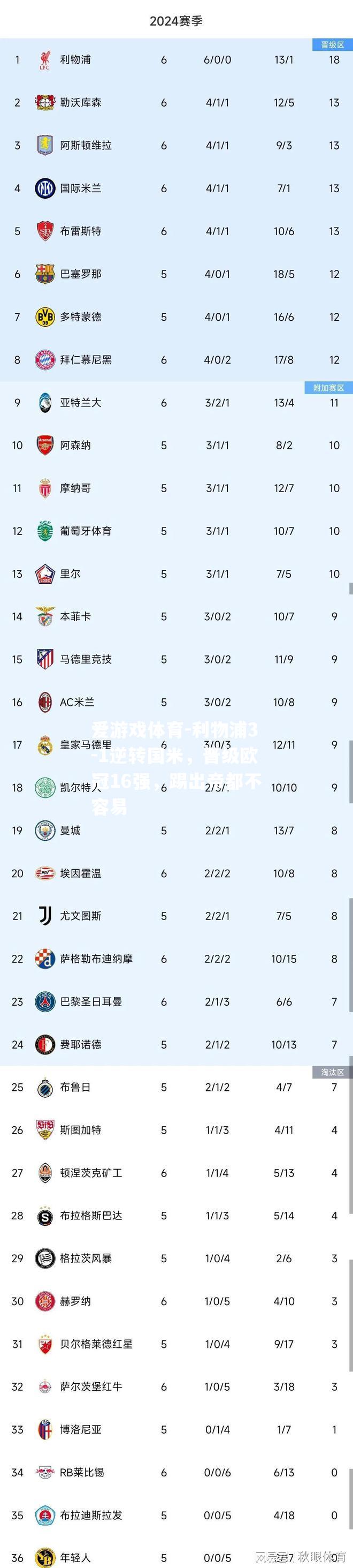 利物浦3-1逆转国米，晋级欧冠16强，踢出帝都不容易